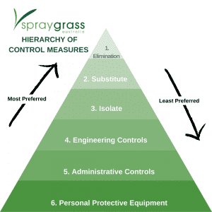 Spray Grass Australia Hierarchy of Control Measures Image